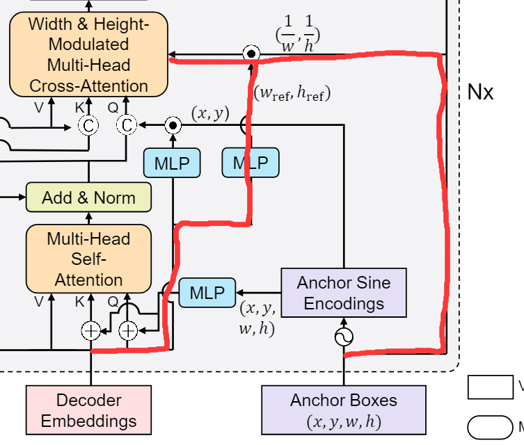 DAB-DETR decoder cross attention